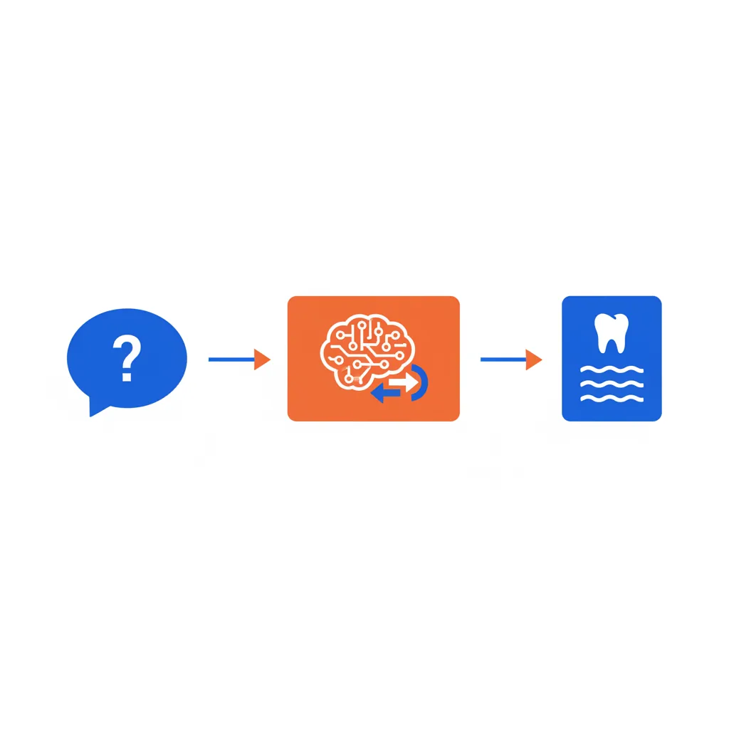 환자의 임플란트 질문이 AI 답변으로 이어지고 치과 콘텐츠가 출처가 되는 시나리오 흐름 개념도