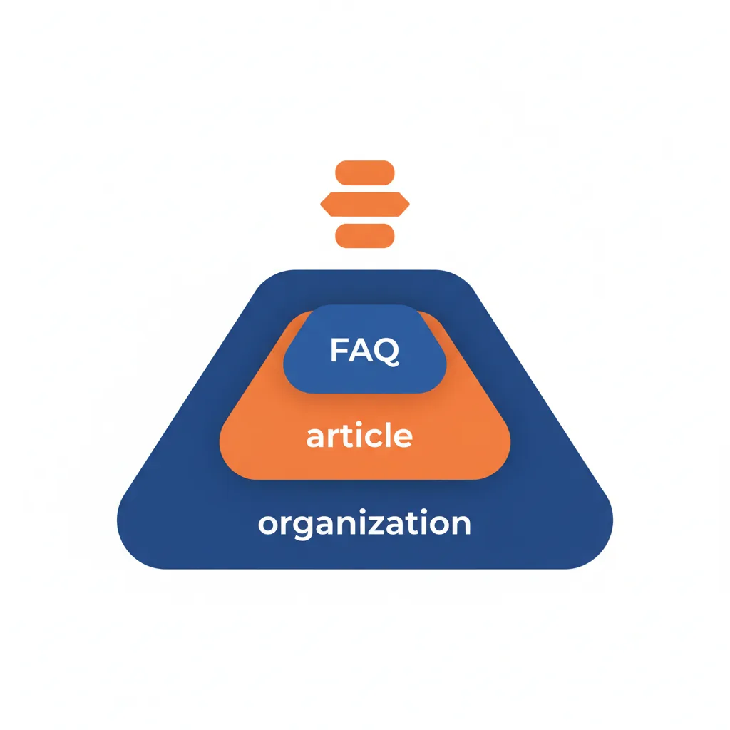 FAQPage·Article·Organization·LocalBusiness 등 우선순위 스키마 유형 개념도